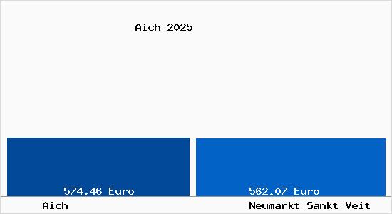 Aktueller Bodenrichtwert in Neumarkt Sankt Veit Aich