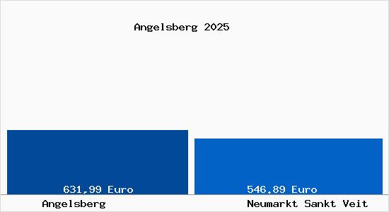 Aktueller Bodenrichtwert in Neumarkt Sankt Veit Angelsberg