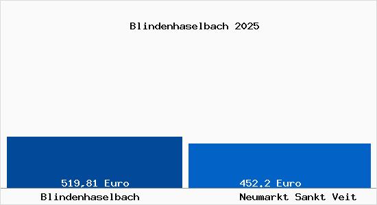 Aktueller Bodenrichtwert in Neumarkt Sankt Veit Blindenhaselbach