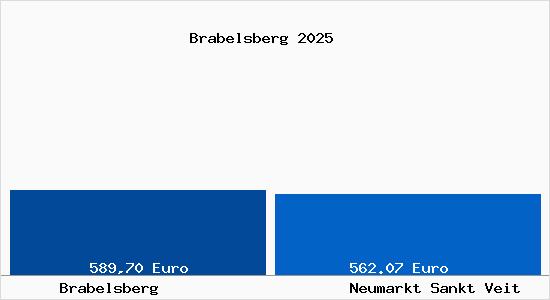 Aktueller Bodenrichtwert in Neumarkt Sankt Veit Brabelsberg