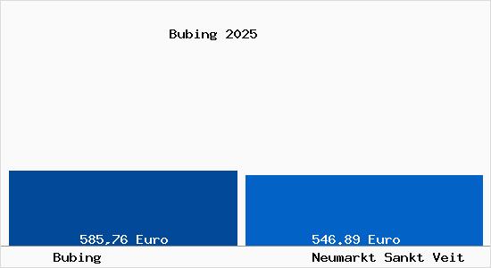 Aktueller Bodenrichtwert in Neumarkt Sankt Veit Bubing