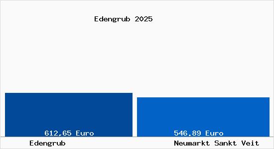 Aktueller Bodenrichtwert in Neumarkt Sankt Veit Edengrub