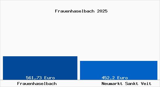 Aktueller Bodenrichtwert in Neumarkt Sankt Veit Frauenhaselbach