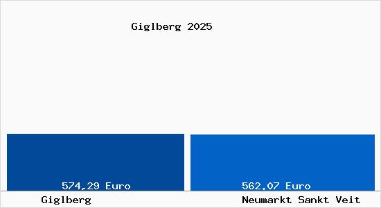 Aktueller Bodenrichtwert in Neumarkt Sankt Veit Giglberg