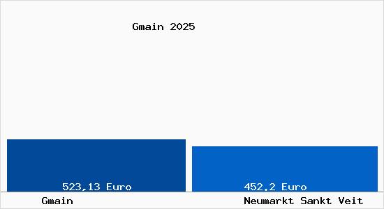Aktueller Bodenrichtwert in Neumarkt Sankt Veit Gmain