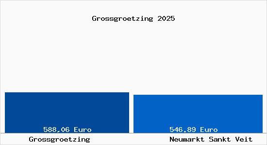 Aktueller Bodenrichtwert in Neumarkt Sankt Veit Grossgr&ouml;tzing