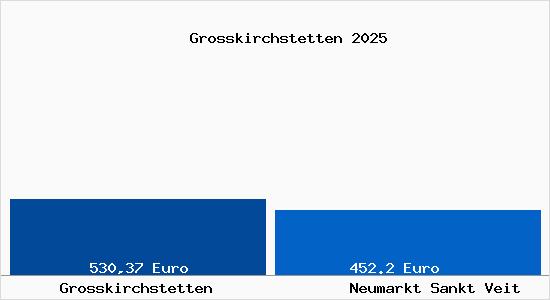 Aktueller Bodenrichtwert in Neumarkt Sankt Veit Grosskirchstetten