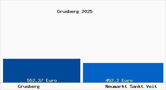 Aktueller Bodenrichtwert in Neumarkt Sankt Veit Grusberg