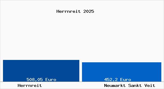 Aktueller Bodenrichtwert in Neumarkt Sankt Veit Herrnreit