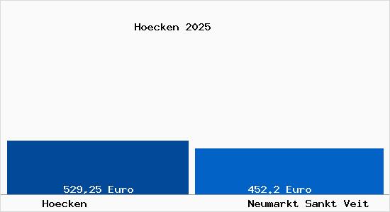 Aktueller Bodenrichtwert in Neumarkt Sankt Veit H&ouml;cken
