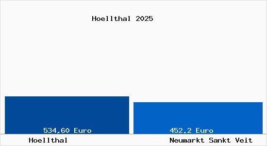 Aktueller Bodenrichtwert in Neumarkt Sankt Veit H&ouml;llthal