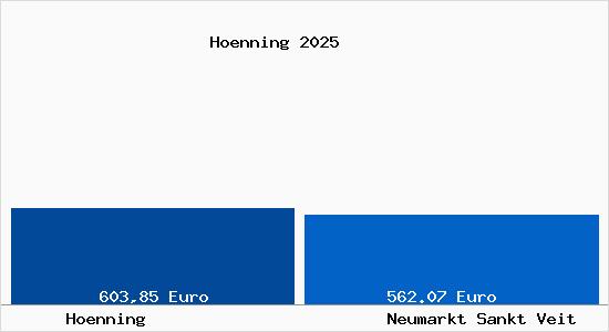 Aktueller Bodenrichtwert in Neumarkt Sankt Veit H&ouml;nning