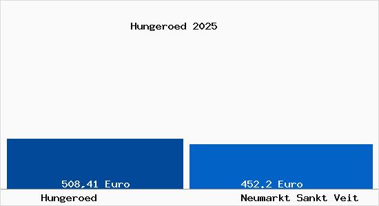 Aktueller Bodenrichtwert in Neumarkt Sankt Veit Hunger&ouml;d