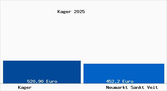 Aktueller Bodenrichtwert in Neumarkt Sankt Veit Kager