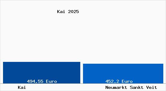 Aktueller Bodenrichtwert in Neumarkt Sankt Veit Kai