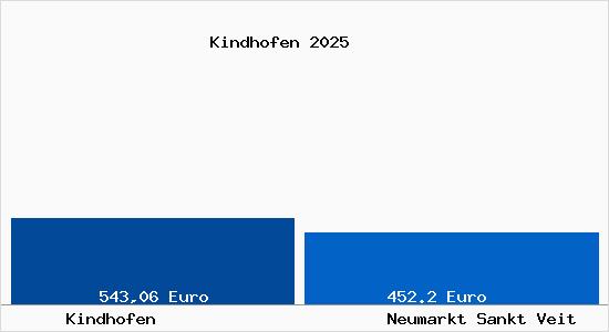 Aktueller Bodenrichtwert in Neumarkt Sankt Veit Kindhofen