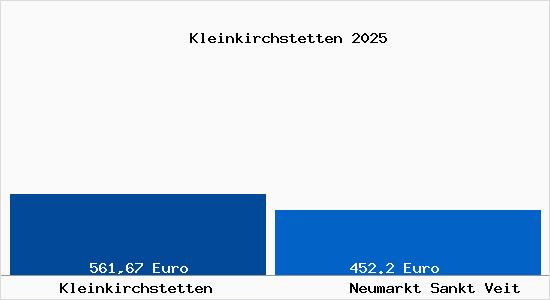 Aktueller Bodenrichtwert in Neumarkt Sankt Veit Kleinkirchstetten