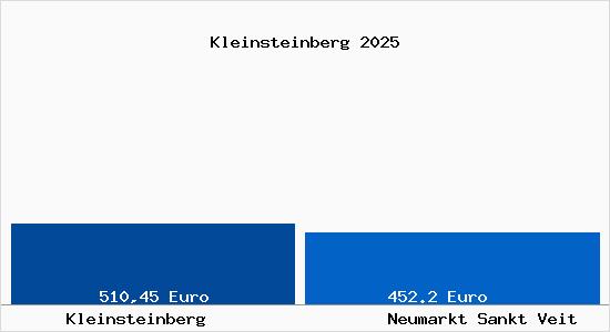 Aktueller Bodenrichtwert in Neumarkt Sankt Veit Kleinsteinberg