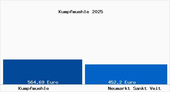 Aktueller Bodenrichtwert in Neumarkt Sankt Veit Kumpfm&uuml;hle