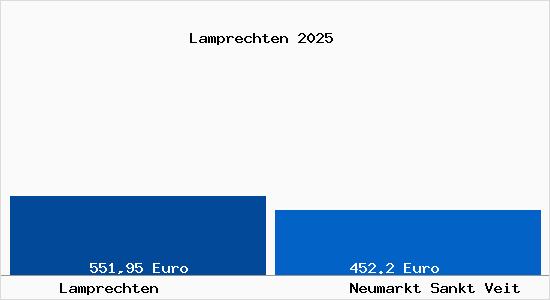 Aktueller Bodenrichtwert in Neumarkt Sankt Veit Lamprechten