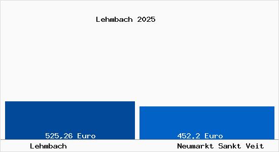 Aktueller Bodenrichtwert in Neumarkt Sankt Veit Lehmbach