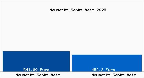 Aktueller Bodenrichtwert in Neumarkt Sankt Veit Neumarkt Sankt Veit