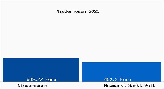 Aktueller Bodenrichtwert in Neumarkt Sankt Veit Niedermosen