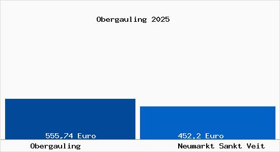 Aktueller Bodenrichtwert in Neumarkt Sankt Veit Obergauling