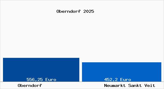 Aktueller Bodenrichtwert in Neumarkt Sankt Veit Oberndorf