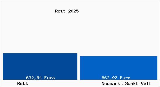 Aktueller Bodenrichtwert in Neumarkt Sankt Veit Rott