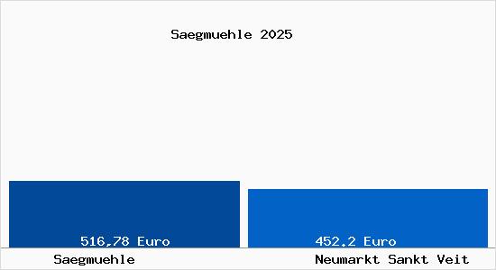 Aktueller Bodenrichtwert in Neumarkt Sankt Veit S&auml;gm&uuml;hle