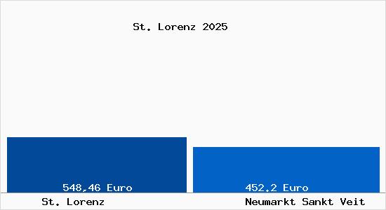 Aktueller Bodenrichtwert in Neumarkt Sankt Veit St. Lorenz