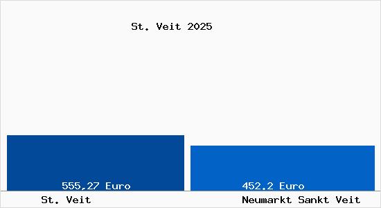 Aktueller Bodenrichtwert in Neumarkt Sankt Veit St. Veit