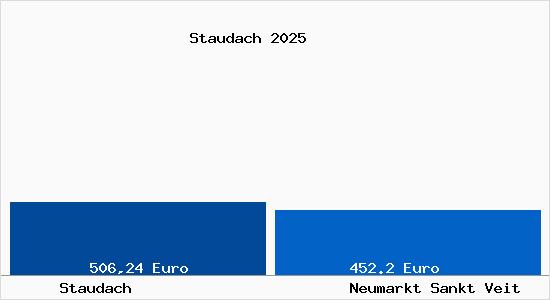 Aktueller Bodenrichtwert in Neumarkt Sankt Veit Staudach