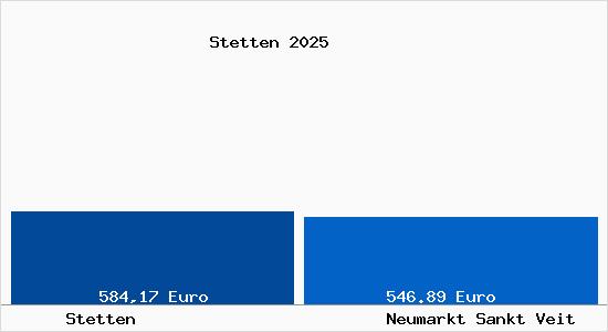 Aktueller Bodenrichtwert in Neumarkt Sankt Veit Stetten