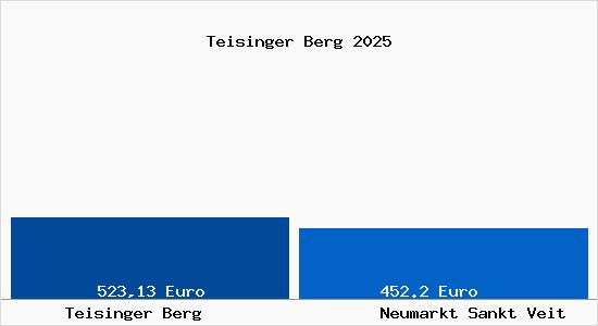 Aktueller Bodenrichtwert in Neumarkt Sankt Veit Teisinger Berg