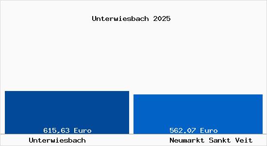 Aktueller Bodenrichtwert in Neumarkt Sankt Veit Unterwiesbach