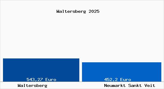 Aktueller Bodenrichtwert in Neumarkt Sankt Veit Waltersberg