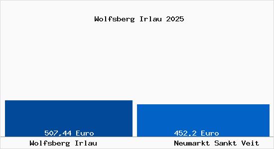 Aktueller Bodenrichtwert in Neumarkt Sankt Veit Wolfsberg Irlau