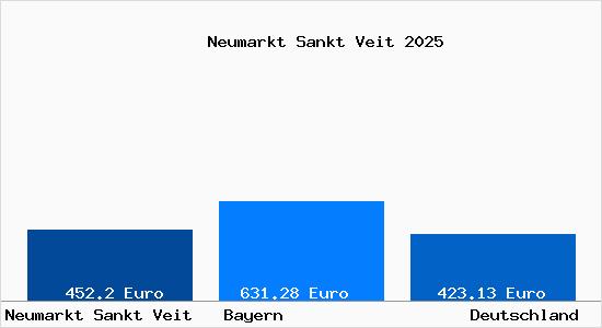 Aktueller Bodenrichtwert in Neumarkt Sankt Veit