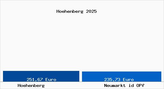 Aktueller Bodenrichtwert in Neumarkt id OPf H&ouml;henberg