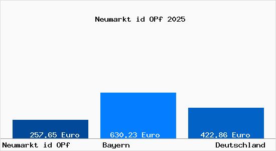 Aktueller Bodenrichtwert in Neumarkt id OPf