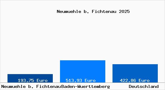 Aktueller Bodenrichtwert in Neumuehle b. Fichtenau