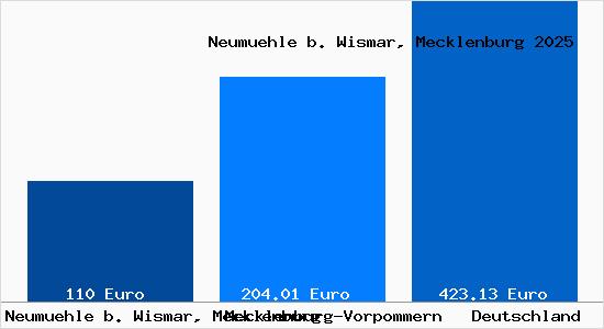 Aktueller Bodenrichtwert in Neumuehle b. Wismar, Mecklenburg