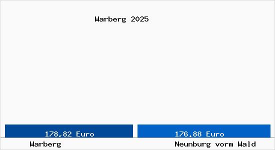 Aktueller Bodenrichtwert in Neunburg vorm Wald Warberg
