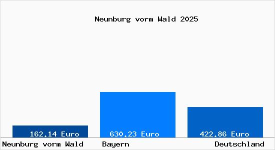 Aktueller Bodenrichtwert in Neunburg vorm Wald