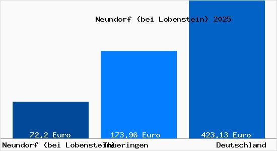 Aktueller Bodenrichtwert in Neundorf (bei Lobenstein)