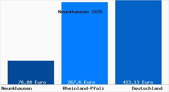 Aktueller Bodenrichtwert in Neunkhausen