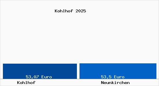 Aktueller Bodenrichtwert in Neunkirchen Kohlhof