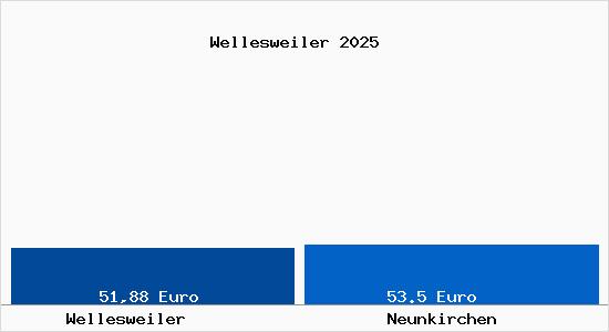 Aktueller Bodenrichtwert in Neunkirchen Wellesweiler
